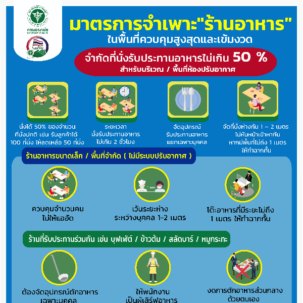 มาตรการจำเพาะ”ร้านอาหาร” ในพื้นที่ควบคุมสูงสุดและเข้มงวด