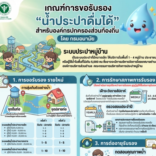 เกณธ์การขอรับรองน้ำประปาดื่มได้